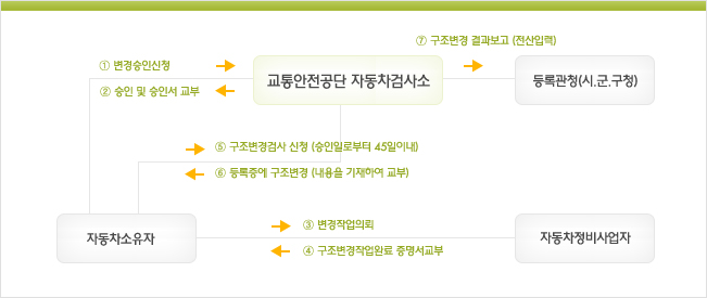 구조변경검사