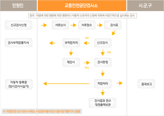 구조변경검사