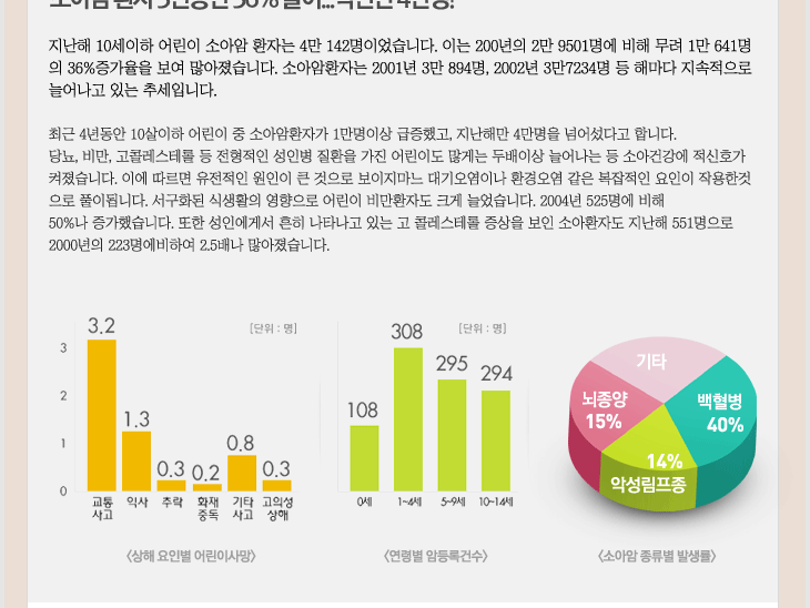 소아암환자 3년동안 36%늘어..작년만 4만명!