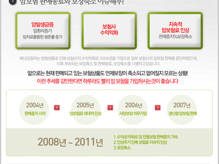 암보험 판매종료와 보장축소 이슈해부! 앞으로는 판매되고 있는 보험상품도 보장이 축소되고 없어질지 모르는 상황! 이런추세를 감안한다면 빨리 암보험을 가입하시는것이 좋습니다.