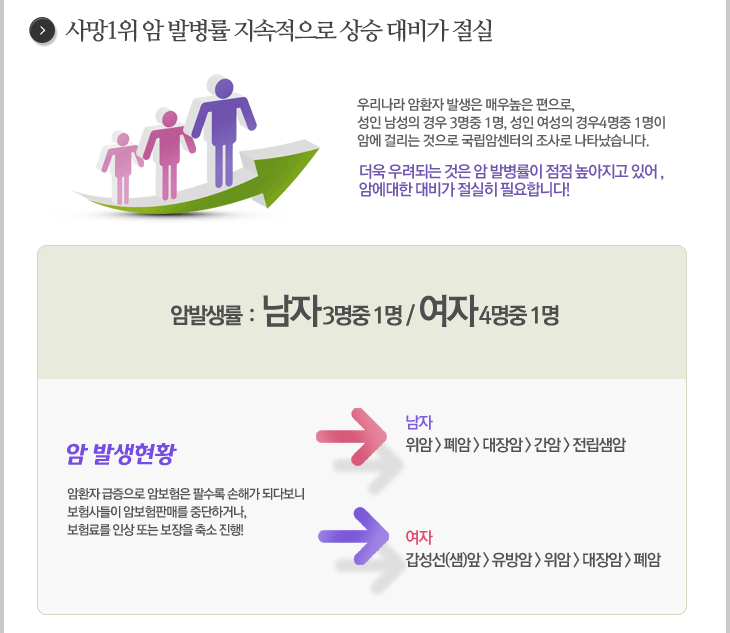 사망1위 암 발병률 지속적으로 상승 대비가 절실