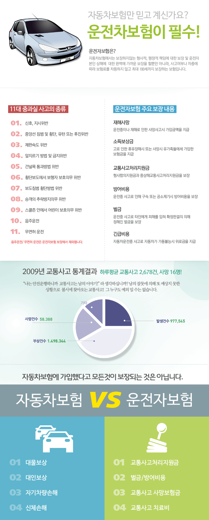 운전자보험이 필수!11대 중과실 사고의 종류와 운전자보험 주요 보장내용