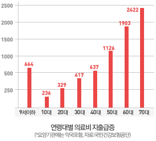 연령대별 의료비 지출급증 그래프