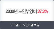 2030년 노인부양비 37.3%