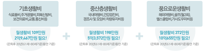 풍요로운 노후 월 327만원 소요