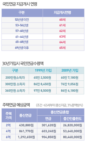 풍요로운 노후 월 327만원 소요