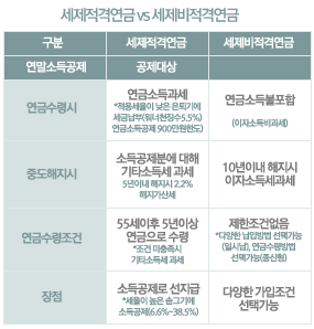 세제적격연금과 세제비적격연금