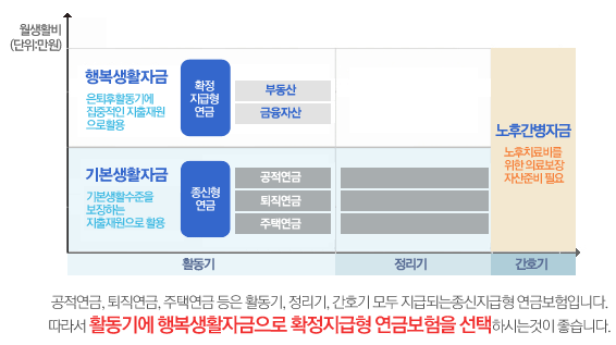 공적연금,퇴직연금,주택연금 등은 활동기,정리기,간호기 모두 지급되는 종신지급형 연금보험입니다.따라서 활동기에 행복생활자금으로 확정지급형 연금보험을 선택하시는 것이 좋습니다.